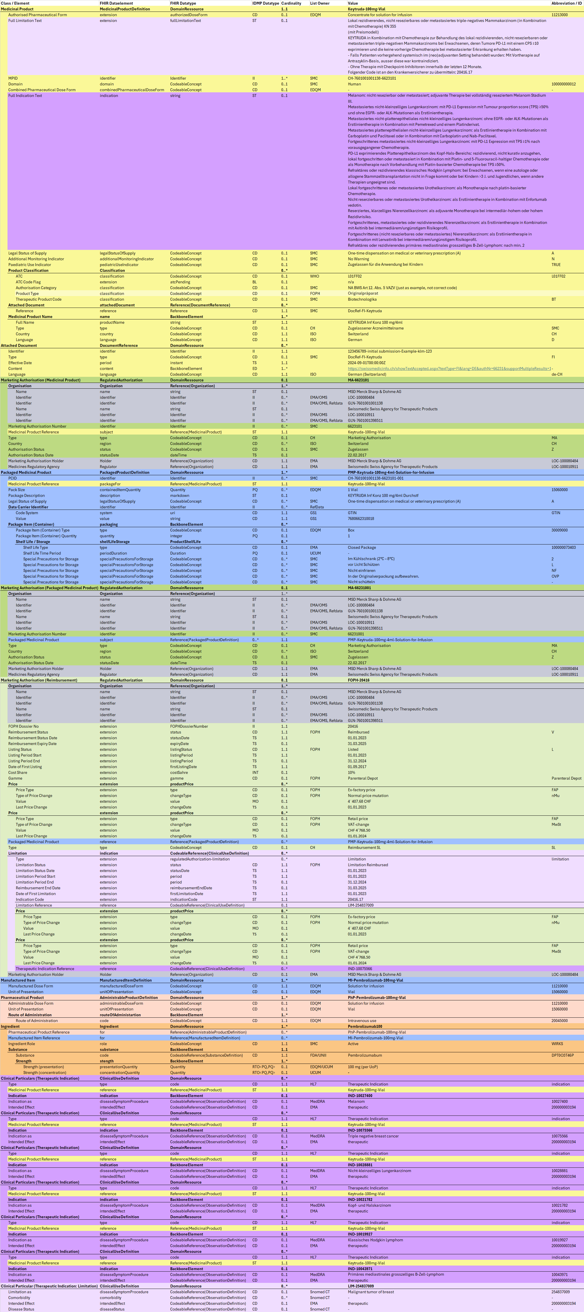 Fig. 1: IDMP Datamodel - Keytruda