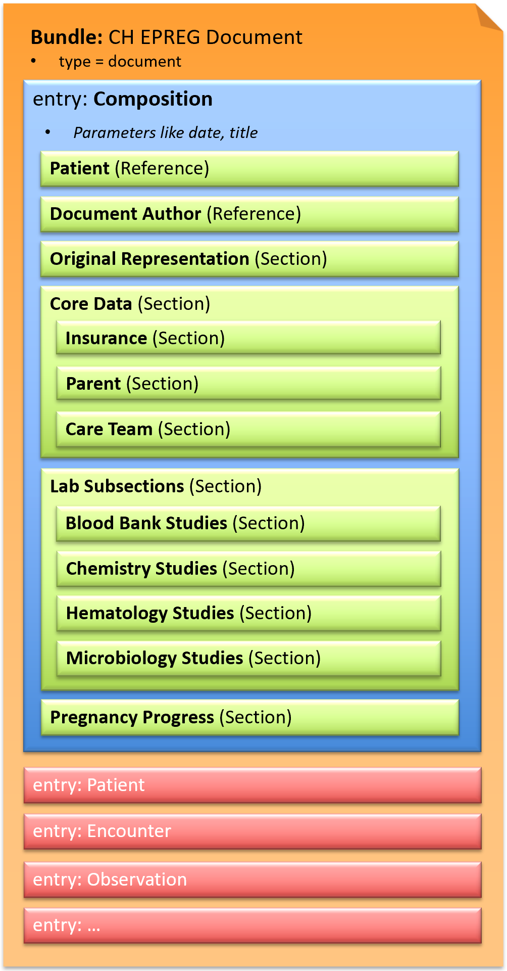 Fig.: Schematic document structure for CH EPREG