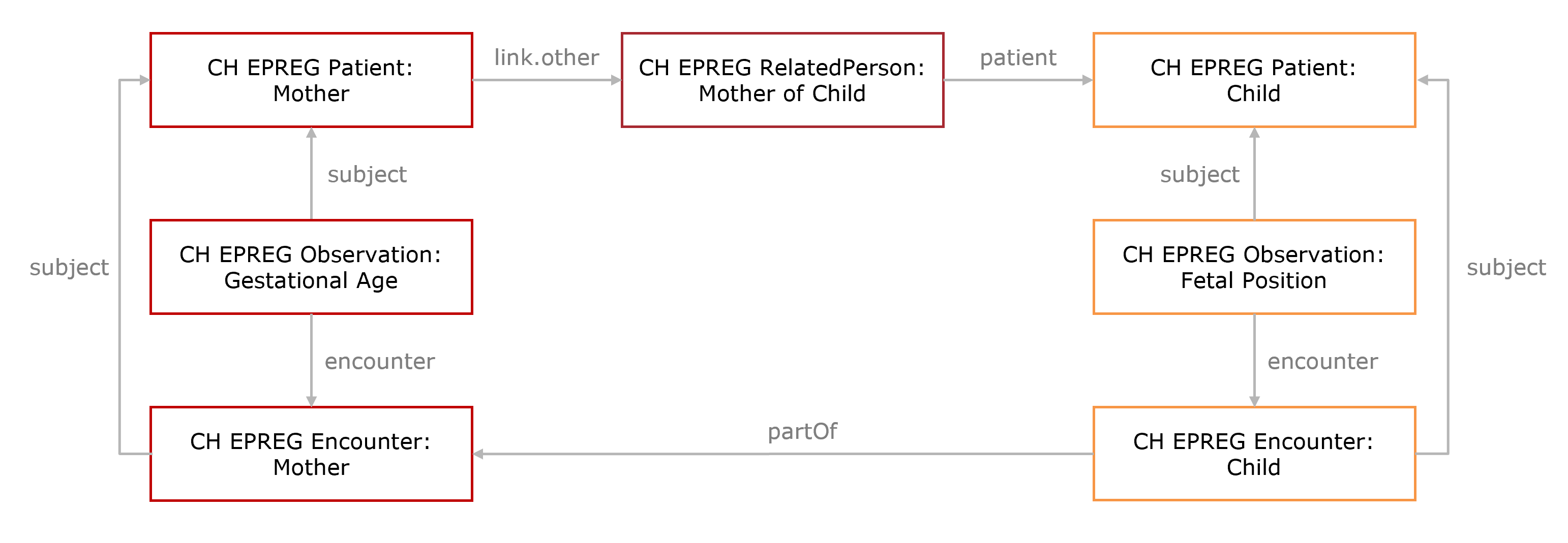 Fig.: Encounters and observations of the biological mother and her child with their references