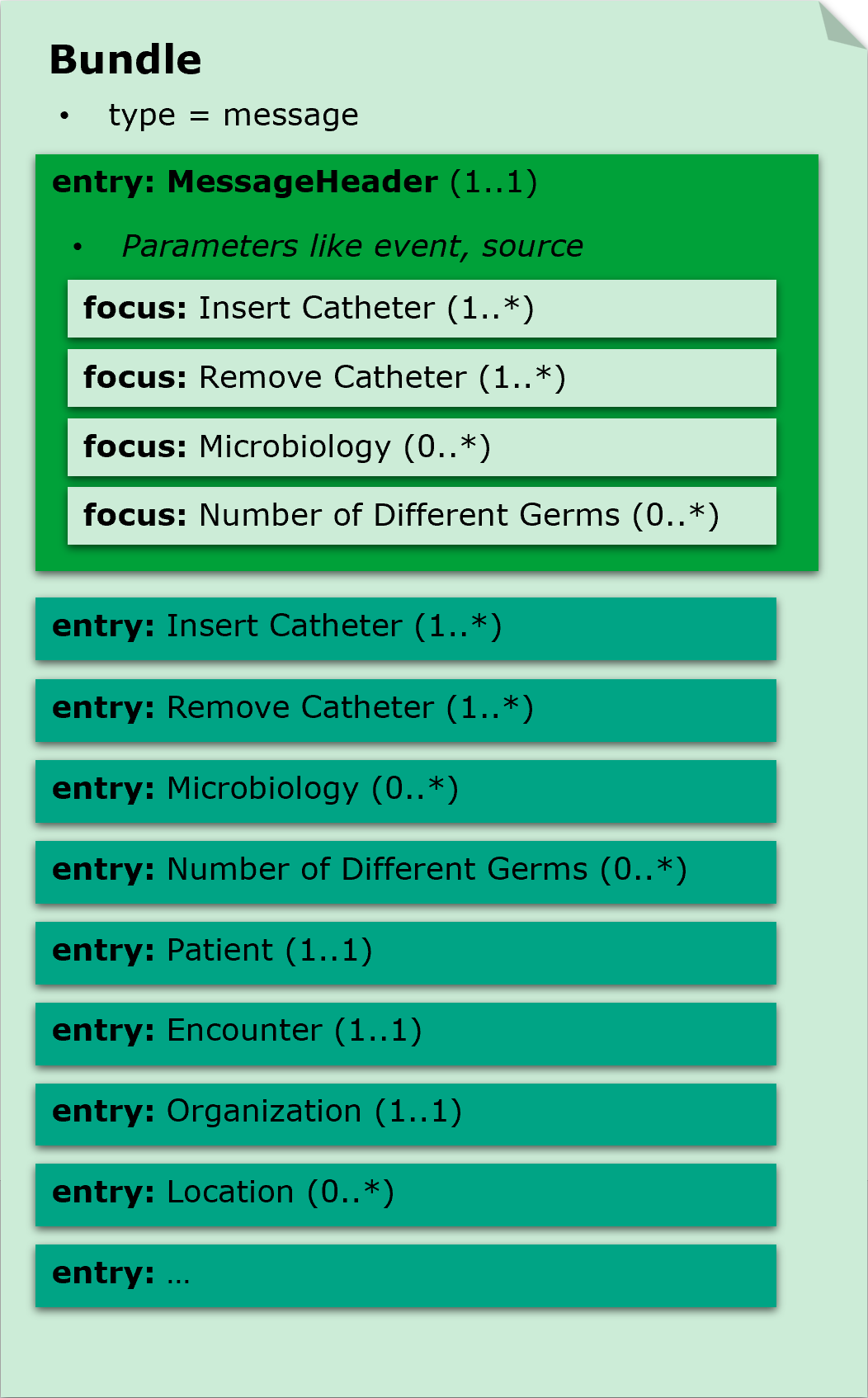 Fig.: FHIR message using the example of CAUTI Surveillance
