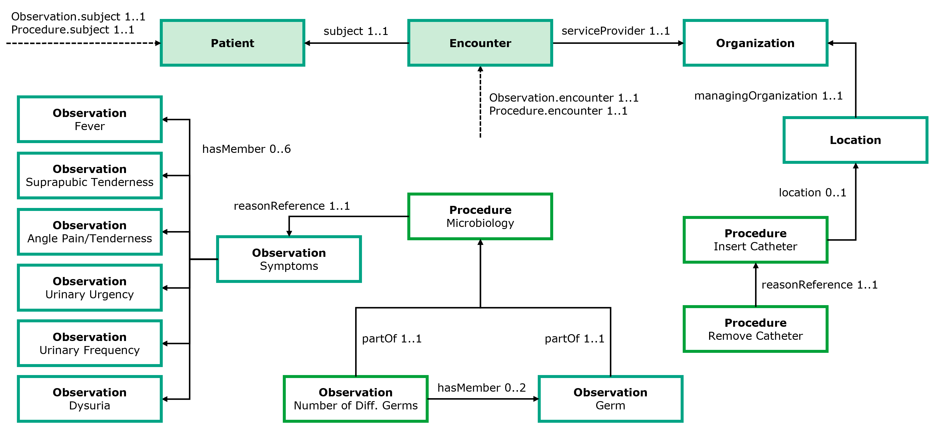 Fig.: Profiles for the context of CAUTI Surveillance